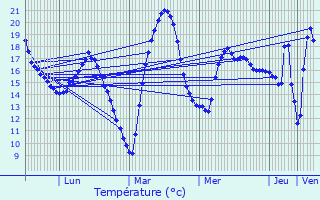 Graphique des tempratures prvues pour Rabastens