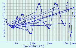 Graphique des tempratures prvues pour Arles