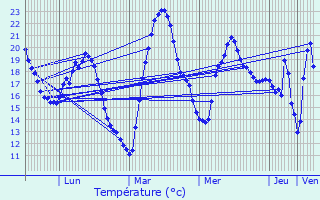 Graphique des tempratures prvues pour Caussiniojouls