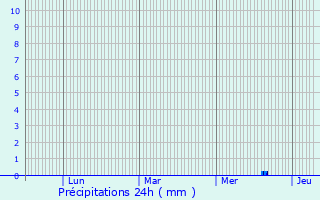 Graphique des précipitations prvues pour Surgres