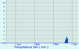 Graphique des précipitations prvues pour Schweighouse-sur-Moder