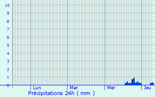 Graphique des précipitations prvues pour Verseilles-le-Bas