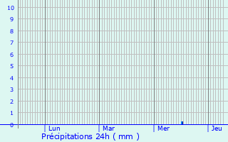 Graphique des précipitations prvues pour Chevincourt