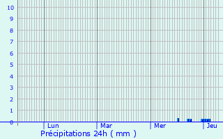 Graphique des précipitations prvues pour Haimps