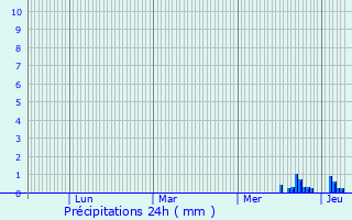 Graphique des précipitations prvues pour Asquins