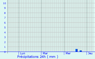 Graphique des précipitations prvues pour Bresdon