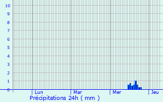 Graphique des précipitations prvues pour Cheny