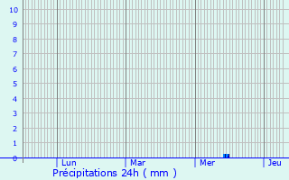 Graphique des précipitations prvues pour Saint-Pierre-d