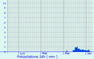 Graphique des précipitations prvues pour Pancey