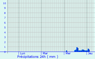 Graphique des précipitations prvues pour Sommevoire