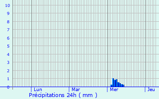 Graphique des précipitations prvues pour Pldran