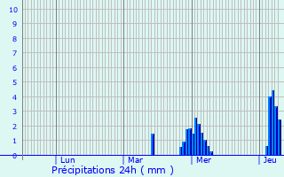 Graphique des précipitations prvues pour Le Roeulx