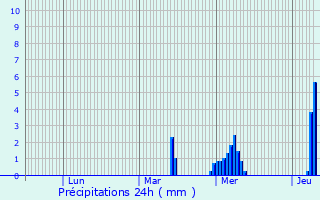 Graphique des précipitations prvues pour Sint-Laureins