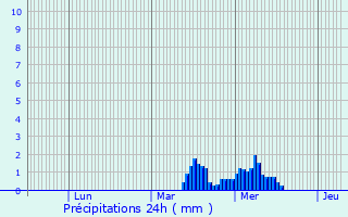 Graphique des précipitations prvues pour Ardres