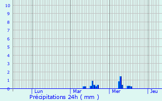 Graphique des précipitations prvues pour Uxem