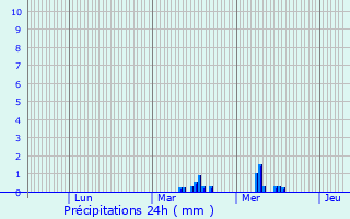 Graphique des précipitations prvues pour Coudekerque