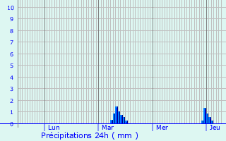 Graphique des précipitations prvues pour Vindey