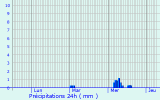 Graphique des précipitations prvues pour Muel