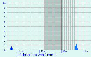 Graphique des précipitations prvues pour Feurs