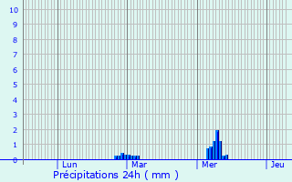 Graphique des précipitations prvues pour Muzillac