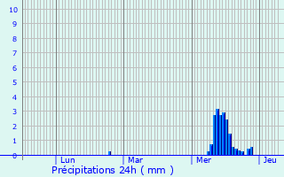 Graphique des précipitations prvues pour Ormesson-sur-Marne