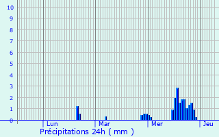 Graphique des précipitations prvues pour Herserange