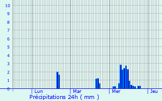 Graphique des précipitations prvues pour Fontenay-Saint-Pre