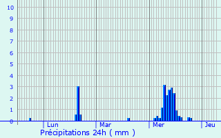 Graphique des précipitations prvues pour Neauphlette