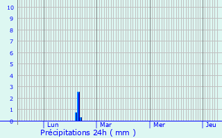 Meteociel - Prévisions météo fines WRF heure par heure pour Saint-Jean (  31240 ) - Météo Saint-Jean - Météo 31240