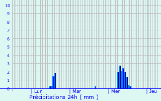 Graphique des précipitations prvues pour Saint-Ouen-d