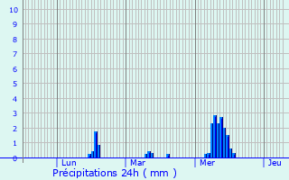 Graphique des précipitations prvues pour Bourth