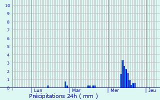 Graphique des précipitations prvues pour Cramaille