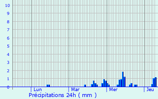 Graphique des précipitations prvues pour Herne