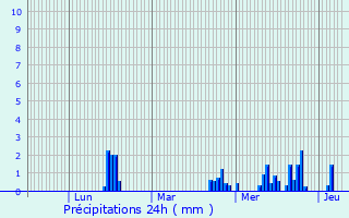 Graphique des précipitations prvues pour Zandhoven