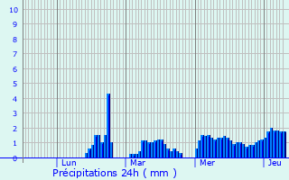 Graphique des précipitations prvues pour Aizenay