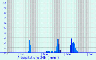 Graphique des précipitations prvues pour Sotteville-ls-Rouen