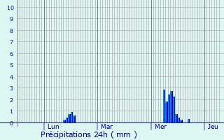 Graphique des précipitations prvues pour Le Neubourg