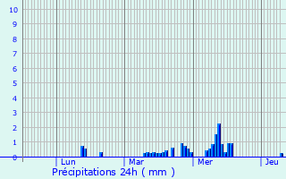 Graphique des précipitations prvues pour Albert