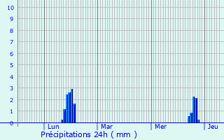 Graphique des précipitations prvues pour Brignais