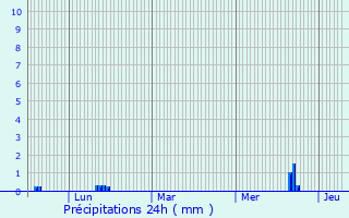 Graphique des précipitations prvues pour Riorges