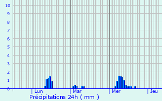 Graphique des précipitations prvues pour Mec