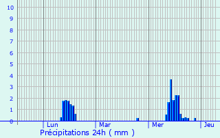 Graphique des précipitations prvues pour Goudelancourt-ls-Berrieux