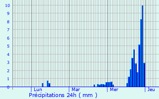 Graphique des précipitations prvues pour Tranqueville-Graux