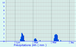 Graphique des précipitations prvues pour Saint-Rmy-du-Plain