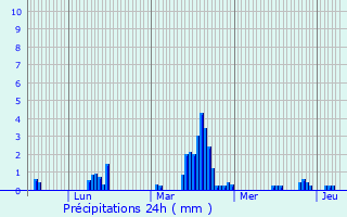Graphique des précipitations prvues pour Lavote-sur-Loire