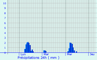 Graphique des précipitations prvues pour Cuguen