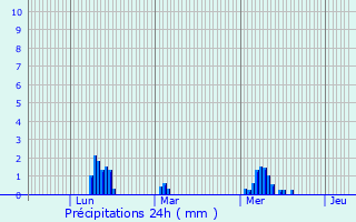 Graphique des précipitations prvues pour Saint-Aubin-d