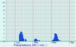 Graphique des précipitations prvues pour Vieux-Viel