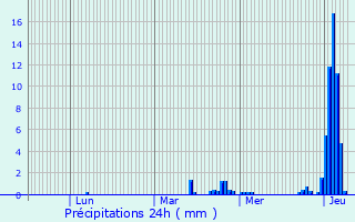 Graphique des précipitations prvues pour Artaise-le-Vivier