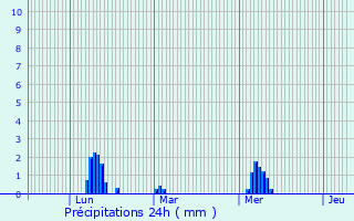 Graphique des précipitations prvues pour Chteauneuf-d